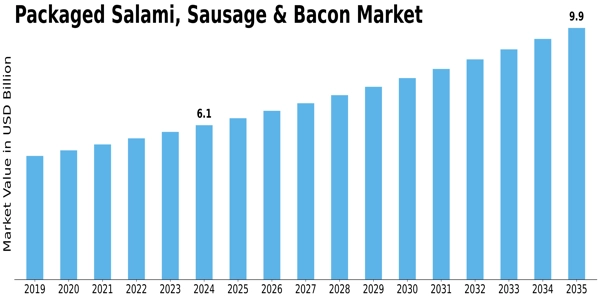 Packaged Salami Sausage Bacon Market Size