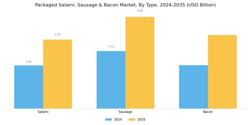Packaged Salami Sausage Bacon Market Segment Image 0