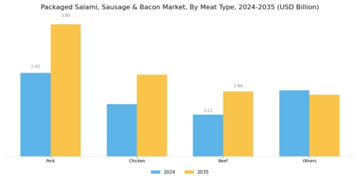 Packaged Salami Sausage Bacon Market Segment Image 1