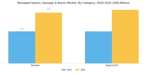Packaged Salami Sausage Bacon Market Segment Image 2