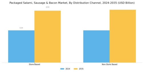 Packaged Salami Sausage Bacon Market Segment Image 3