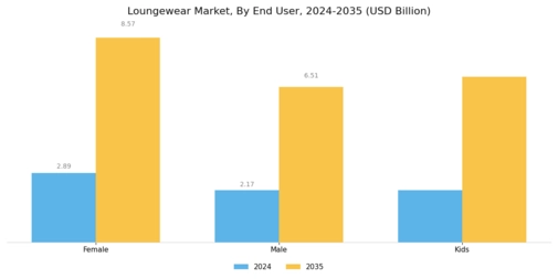 Loungewear Market Segment Image 1