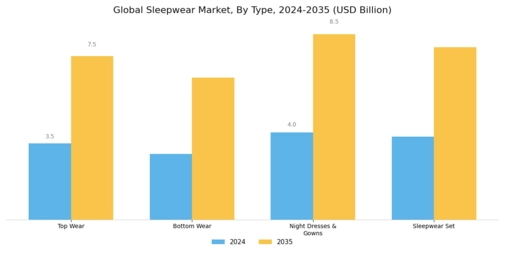 睡眠用衣料市場 Segment Image 0