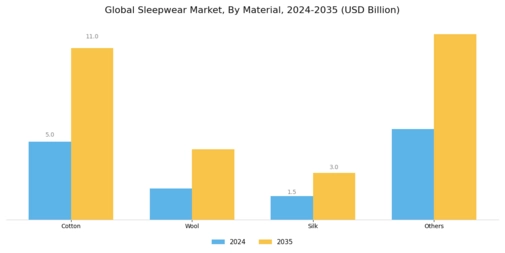睡眠用衣料市場 Segment Image 1