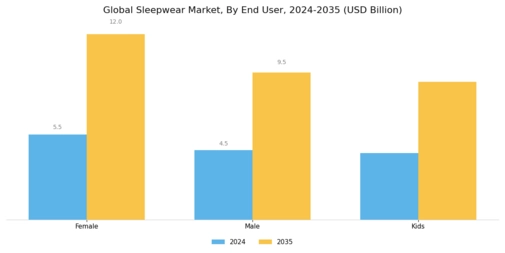 睡眠用衣料市場 Segment Image 2