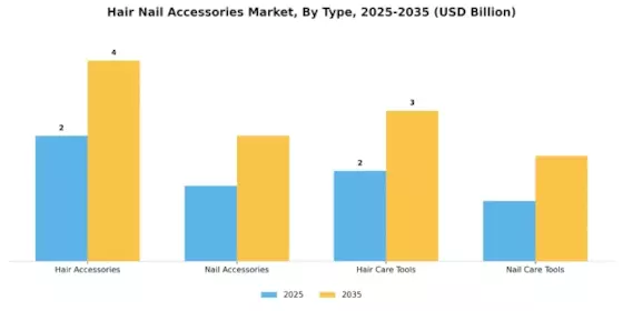 Hair Nail Accessories Market Segment Image 3