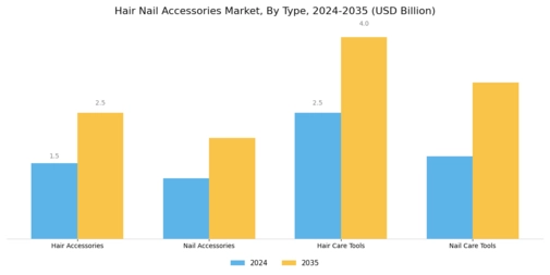 Hair Nail Accessories Market Segment Image 0