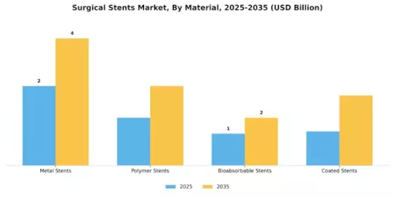 Surgical Stents Market Segment Image 2