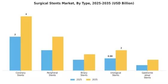 Surgical Stents Market Segment Image 3
