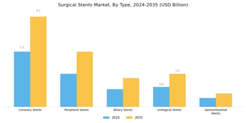 Surgical Stents Market Segment Image 0