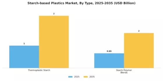 Starch based Plastics Market Segment Image 1