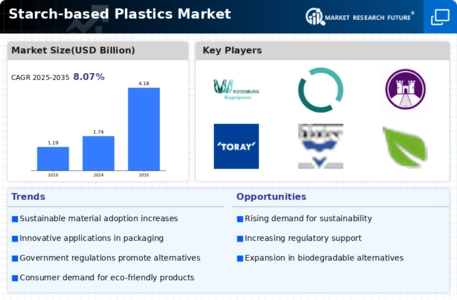 Starch based Plastics Market Infographic