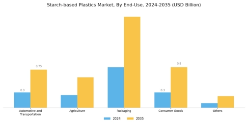 Starch based Plastics Market Segment Image 0