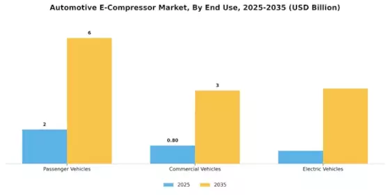 Automotive E Compressor Market Segment Image 2