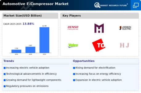 Automotive E Compressor Market Infographic