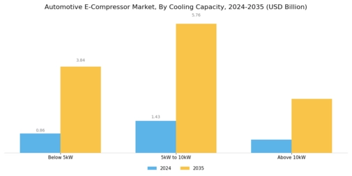 Automotive E Compressor Market Segment Image 2