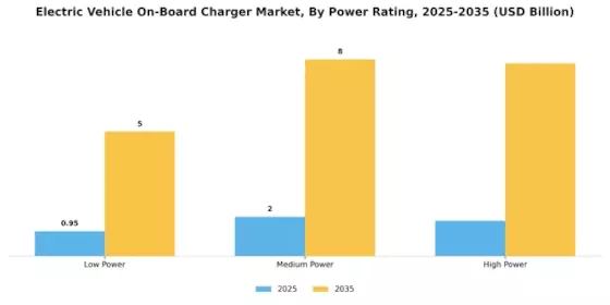 Electric Vehicle On board Charger Market Segment Image 0