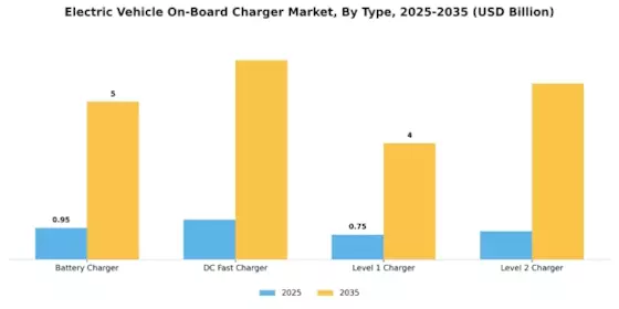 Electric Vehicle On board Charger Market Segment Image 1