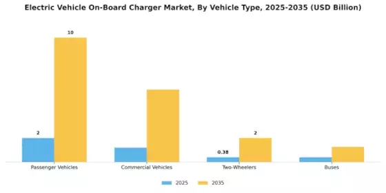 Electric Vehicle On board Charger Market Segment Image 2
