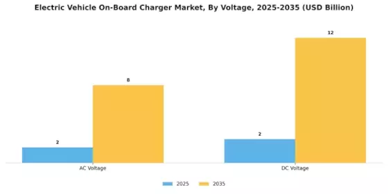 Electric Vehicle On board Charger Market Segment Image 3
