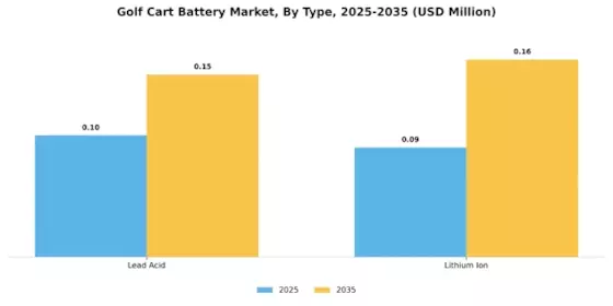 Golf Cart Battery Market Segment Image 0