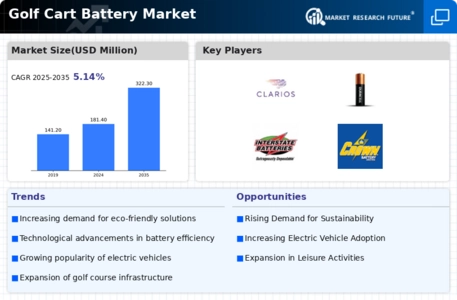 Golf Cart Battery Market Infographic