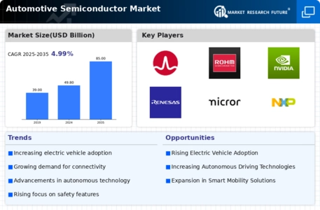 Automotive Semiconductor Market Infographic