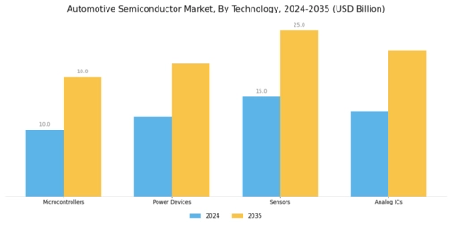 Automotive Semiconductor Market Segment Image 2