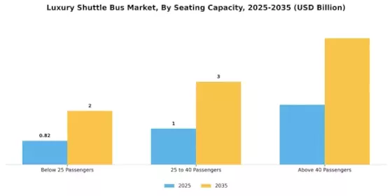 Luxury Shuttle Bus Market Segment Image 0
