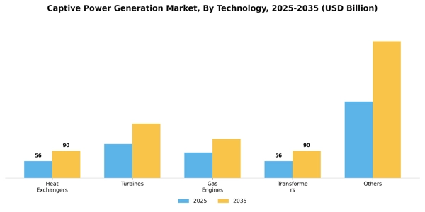 Captive Power Generation Market Segment Image 4