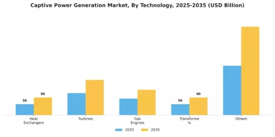 Captive Power Generation Market Segment Image 0