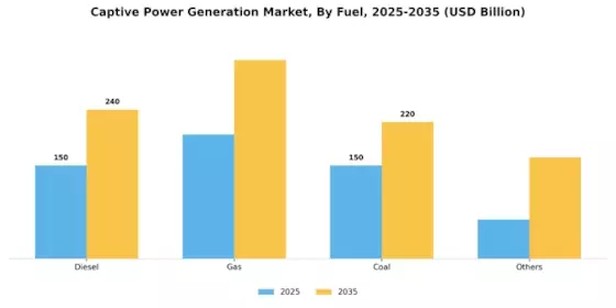 Captive Power Generation Market Segment Image 1
