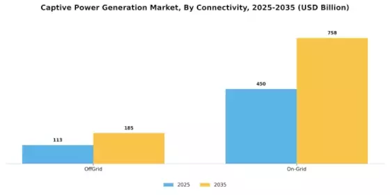 Captive Power Generation Market Segment Image 3