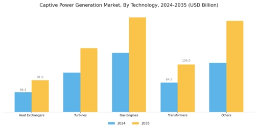 Captive Power Generation Market Segment Image 0