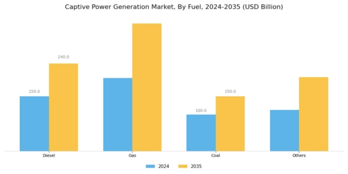 Captive Power Generation Market Segment Image 1