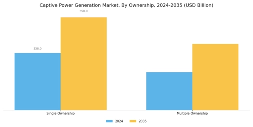 Captive Power Generation Market Segment Image 2