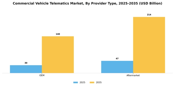 Commercial Vehicle Telematics Market Segment Image 0