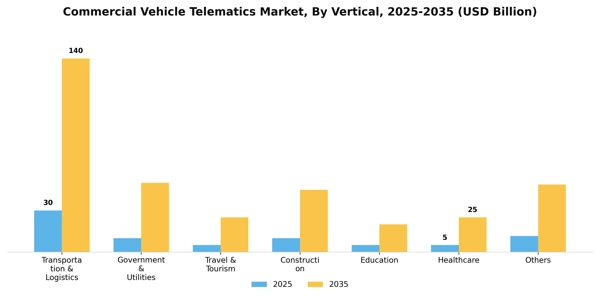 Commercial Vehicle Telematics Market Segment Image 2