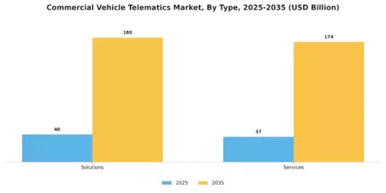 Commercial Vehicle Telematics Market Segment Image 0