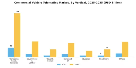 Commercial Vehicle Telematics Market Segment Image 2