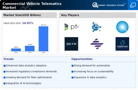 Commercial Vehicle Telematics Market Infographic