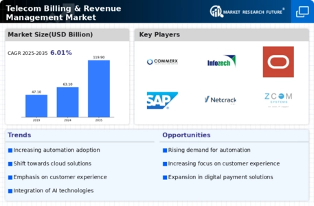 Telecom Billing Revenue Management Market Infographic