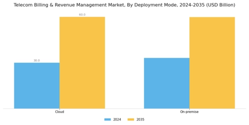 Telecom Billing Revenue Management Market Segment Image 2