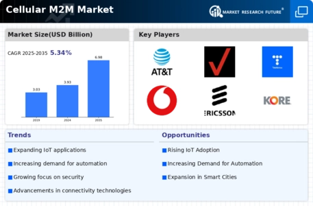 Cellular M2M Market Infographic