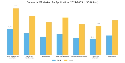 Cellular M2M Market Segment Image 1