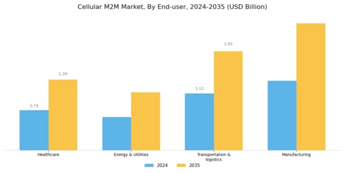 Cellular M2M Market Segment Image 2