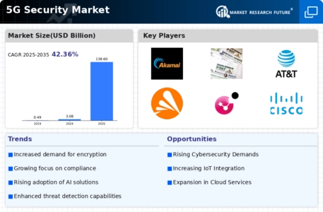 5G security Market Research Report - Global Forecast till 2032 Infographic