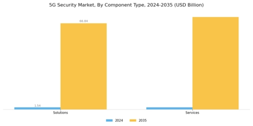 5G security Market Segment Image 0