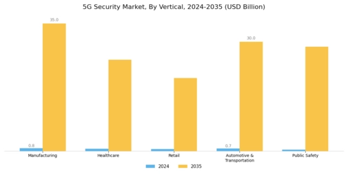 5G security Market Segment Image 1