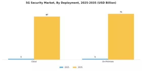 5G security Market Segment Image 1